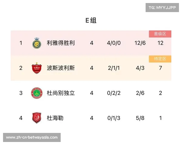 利雅得胜利稳健表现晋级亚冠16强 以四胜一平锁定小组第一位 利雅得胜利稳健表现晋级亚冠16强 以四胜一平锁定小组第一位
